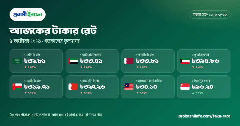 আজকের টাকার রেট ৯ অক্টোবর ২০২৬: সৌদি রিয়াল ৩২.৮১, আমিরাত দিরহাম ৩৩.৫১, কাতারি রিয়াল ৩৩.৮১ টাকা — সব দেশের রেট