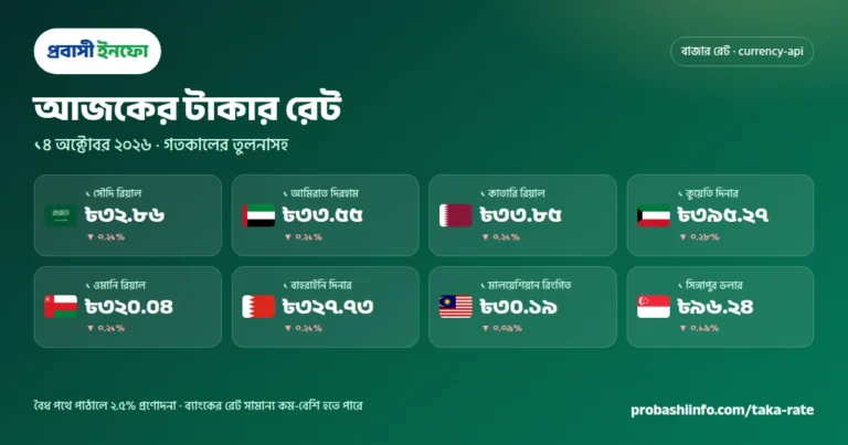 আজকের টাকার রেট ১৪ অক্টোবর ২০২৬: সৌদি রিয়াল ৩২.৮৬, আমিরাত দিরহাম ৩৩.৫৫, কাতারি রিয়াল ৩৩.৮৫ টাকা — সব দেশের রেট