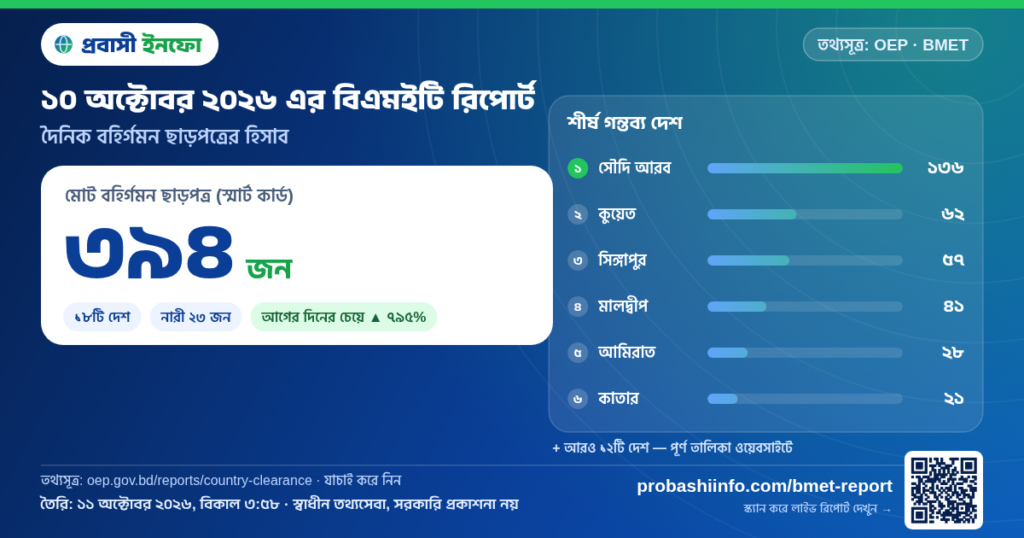 আজকের বিএমইটি রিপোর্ট (১০ অক্টোবর ২০২৬): ৩৯৪ জনের বিদেশে কর্মসংস্থান ছাড়পত্র