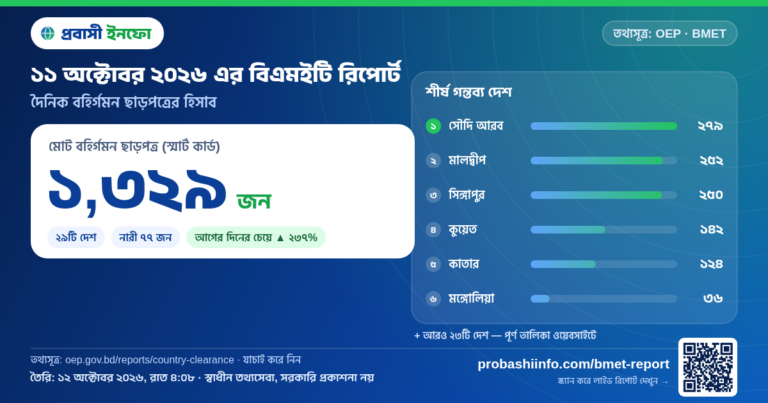 আজকের বিএমইটি রিপোর্ট (১১ অক্টোবর ২০২৬): ১,৩২৯ জনের বিদেশে কর্মসংস্থান ছাড়পত্র