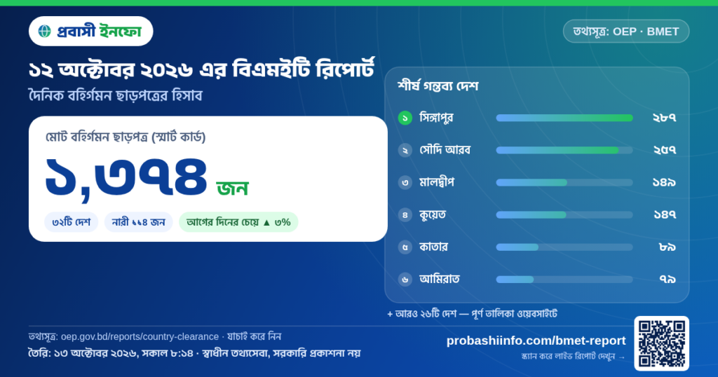আজকের বিএমইটি রিপোর্ট (১২ অক্টোবর ২০২৬): ১,৩৭৪ জনের বিদেশে কর্মসংস্থান ছাড়পত্র