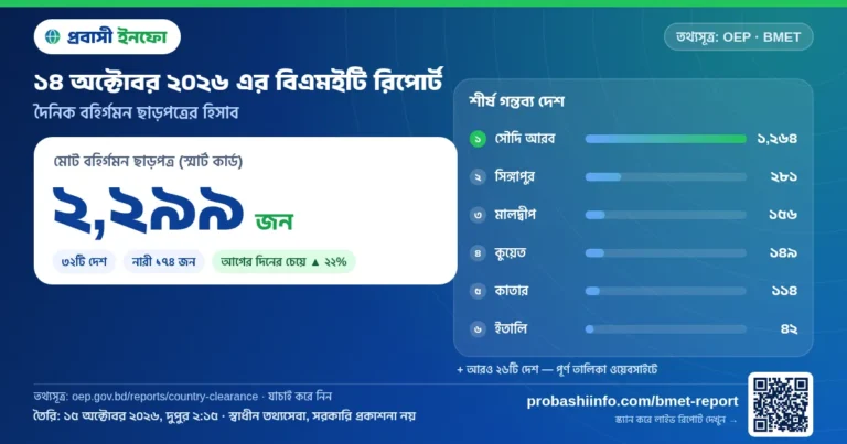 আজকের বিএমইটি রিপোর্ট (১৪ অক্টোবর ২০২৬): ২,২৯৯ জনের বিদেশে কর্মসংস্থান ছাড়পত্র