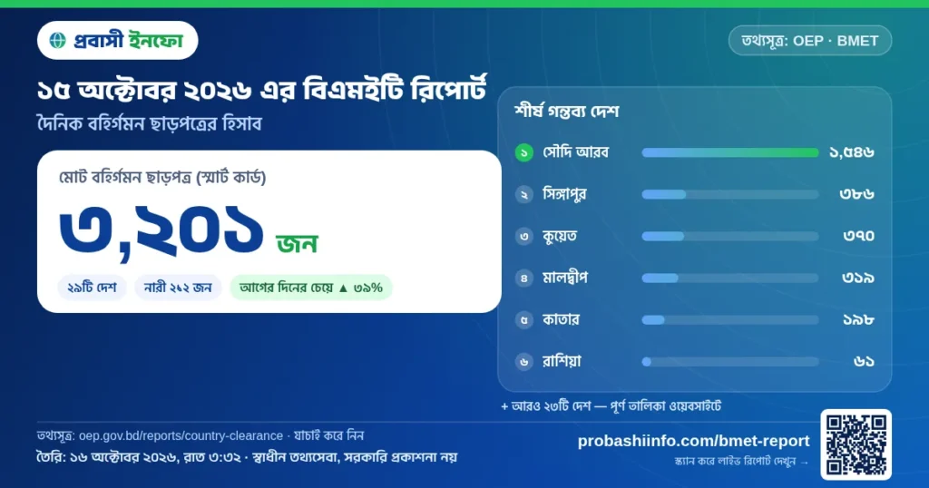আজকের বিএমইটি রিপোর্ট (১৫ অক্টোবর ২০২৬): ৩,২০১ জনের বিদেশে কর্মসংস্থান ছাড়পত্র