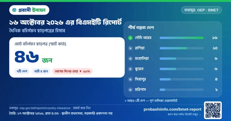 আজকের বিএমইটি রিপোর্ট (১৬ অক্টোবর ২০২৬): ৪৬ জনের বিদেশে কর্মসংস্থান ছাড়পত্র