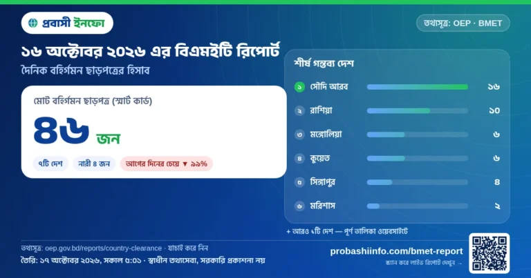 আজকের বিএমইটি রিপোর্ট (১৬ অক্টোবর ২০২৬): ৪৬ জনের বিদেশে কর্মসংস্থান ছাড়পত্র