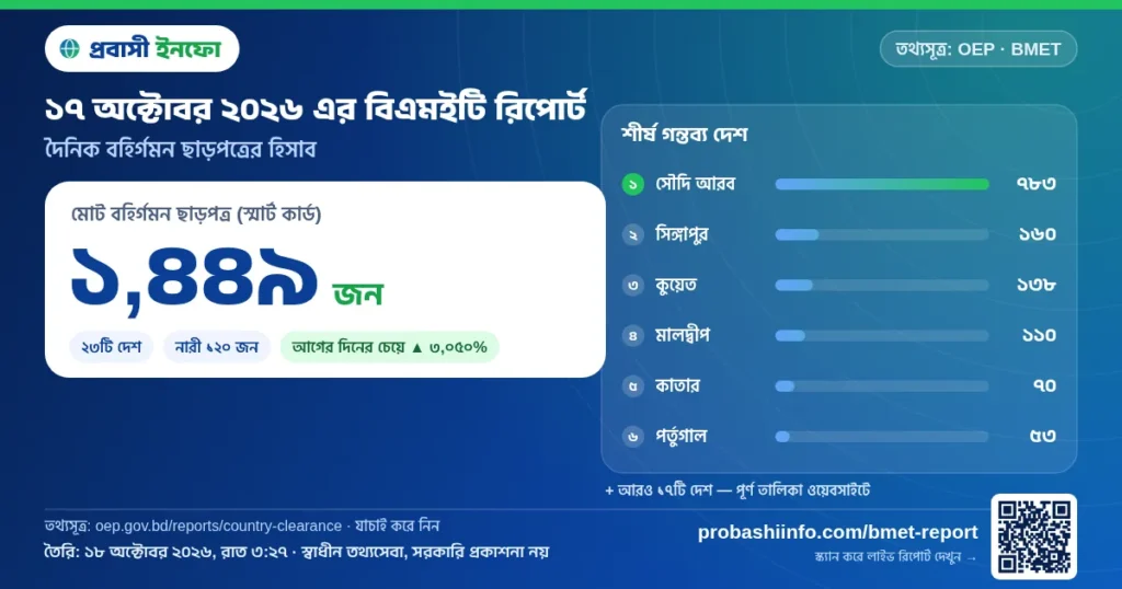 আজকের বিএমইটি রিপোর্ট (১৭ অক্টোবর ২০২৬): ১,৪৪৯ জনের বিদেশে কর্মসংস্থান ছাড়পত্র