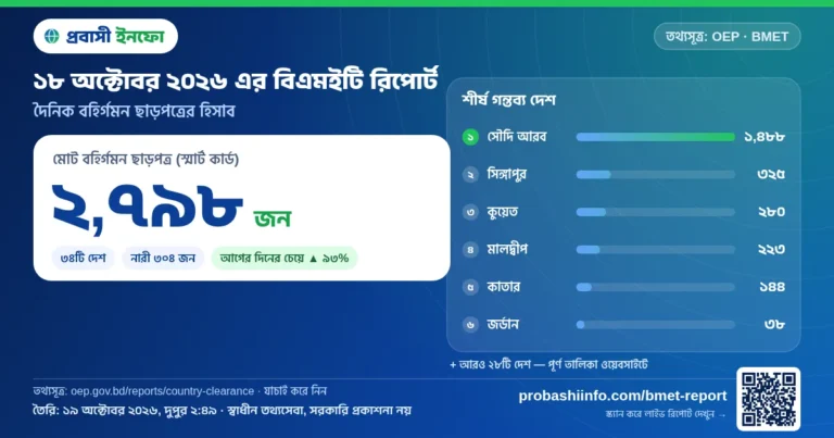 আজকের বিএমইটি রিপোর্ট (১৮ অক্টোবর ২০২৬): ২,৭৯৮ জনের বিদেশে কর্মসংস্থান ছাড়পত্র