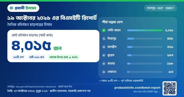 আজকের বিএমইটি রিপোর্ট (১৯ অক্টোবর ২০২৬): ৪,০১৫ জনের বিদেশে কর্মসংস্থান ছাড়পত্র