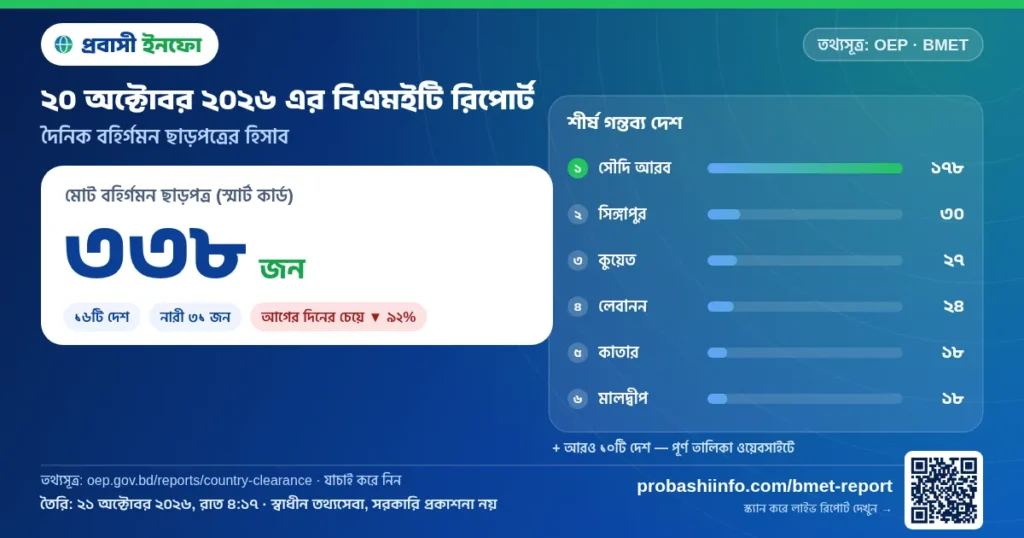 আজকের বিএমইটি রিপোর্ট (২০ অক্টোবর ২০২৬): ৩৩৮ জনের বিদেশে কর্মসংস্থান ছাড়পত্র