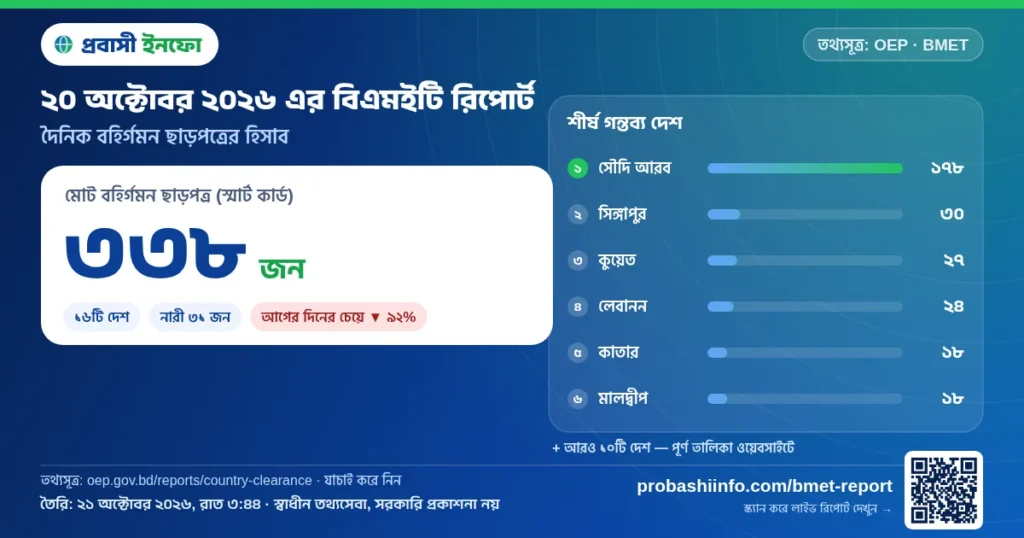 আজকের বিএমইটি রিপোর্ট (২০ অক্টোবর ২০২৬): ৩৩৮ জনের বিদেশে কর্মসংস্থান ছাড়পত্র
