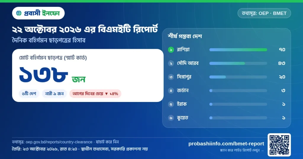 আজকের বিএমইটি রিপোর্ট (২২ অক্টোবর ২০২৬): ১৩৮ জনের বিদেশে কর্মসংস্থান ছাড়পত্র