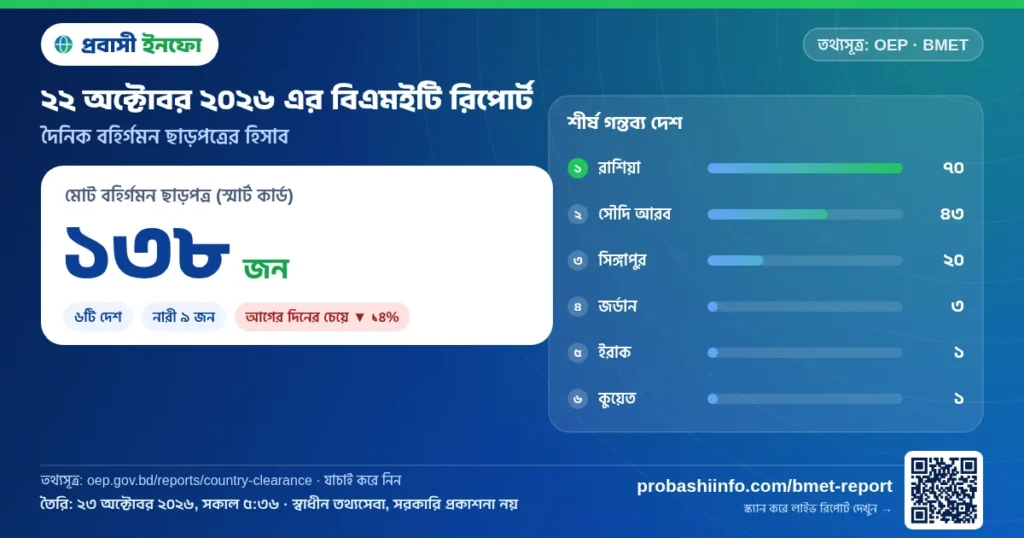 আজকের বিএমইটি রিপোর্ট (২২ অক্টোবর ২০২৬): ১৩৮ জনের বিদেশে কর্মসংস্থান ছাড়পত্র