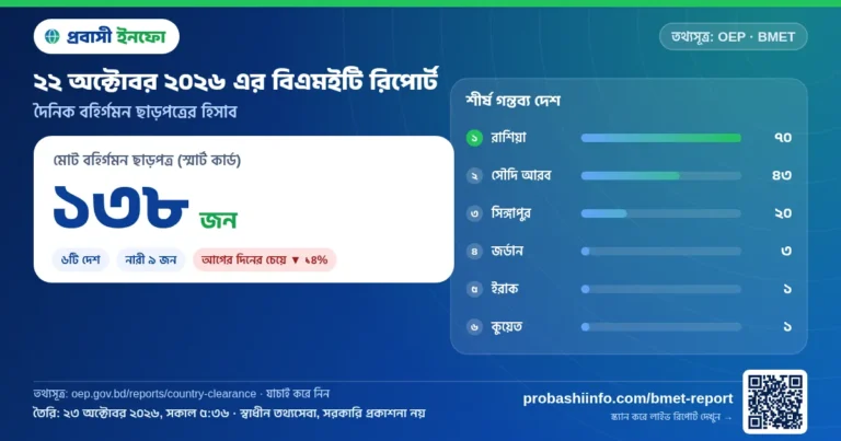 আজকের বিএমইটি রিপোর্ট (২২ অক্টোবর ২০২৬): ১৩৮ জনের বিদেশে কর্মসংস্থান ছাড়পত্র