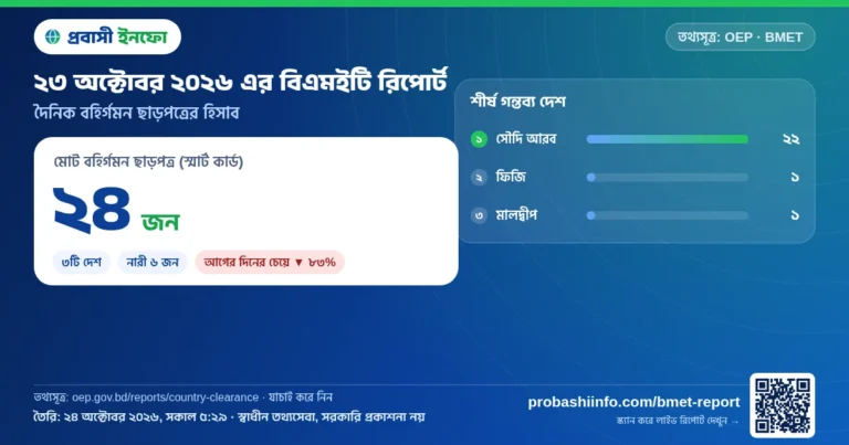 আজকের বিএমইটি রিপোর্ট (২৩ অক্টোবর ২০২৬): ২৪ জনের বিদেশে কর্মসংস্থান ছাড়পত্র