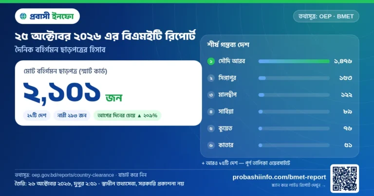 আজকের বিএমইটি রিপোর্ট (২৫ অক্টোবর ২০২৬): ২,১০১ জনের বিদেশে কর্মসংস্থান ছাড়পত্র