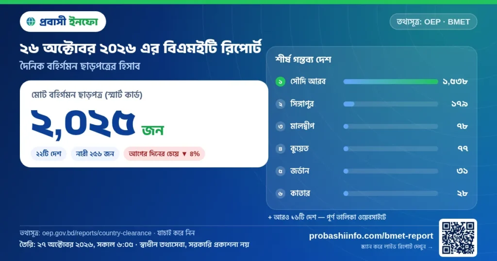 আজকের বিএমইটি রিপোর্ট (২৬ অক্টোবর ২০২৬): ২,০২৫ জনের বিদেশে কর্মসংস্থান ছাড়পত্র