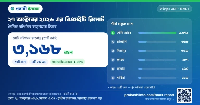 আজকের বিএমইটি রিপোর্ট (২৭ অক্টোবর ২০২৬): ৩,১৬৮ জনের বিদেশে কর্মসংস্থান ছাড়পত্র