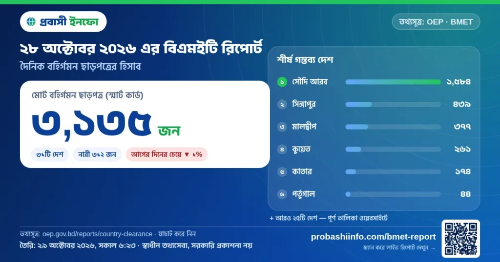 আজকের বিএমইটি রিপোর্ট (২৮ অক্টোবর ২০২৬): ৩,১৩৫ জনের বিদেশে কর্মসংস্থান ছাড়পত্র