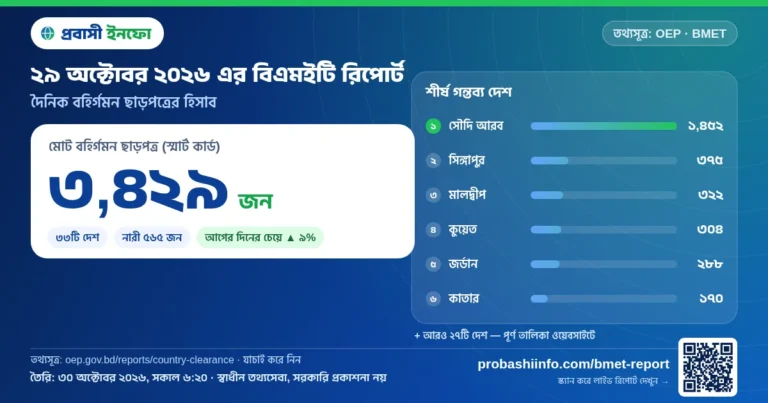 আজকের বিএমইটি রিপোর্ট (২৯ অক্টোবর ২০২৬): ৩,৪২৯ জনের বিদেশে কর্মসংস্থান ছাড়পত্র