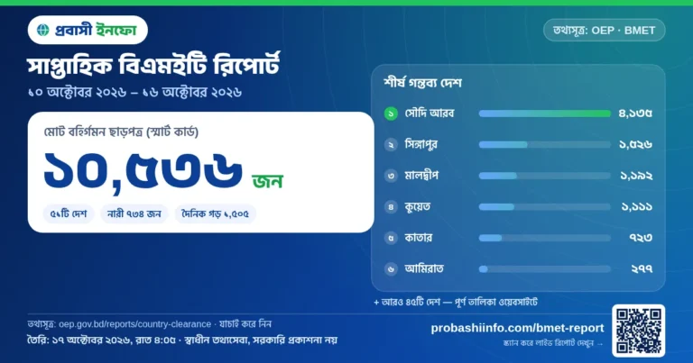 সাপ্তাহিক বিএমইটি রিপোর্ট: গত ৭ দিনে ১০,৫৩৬ জন কর্মী বিদেশ গমনের ছাড়পত্র পেয়েছেন (১৬ অক্টোবর ২০২৬ পর্যন্ত)