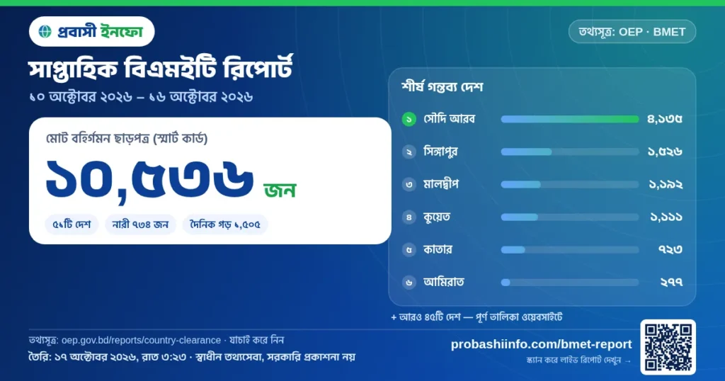 সাপ্তাহিক বিএমইটি রিপোর্ট: গত ৭ দিনে ১০,৫৩৬ জন কর্মী বিদেশ গমনের ছাড়পত্র পেয়েছেন (১৬ অক্টোবর ২০২৬ পর্যন্ত)
