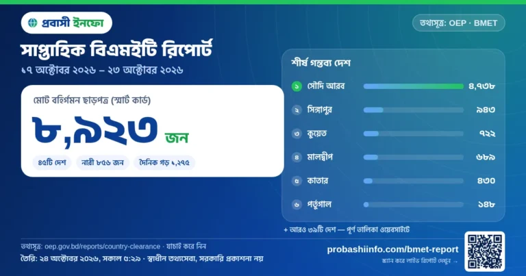 সাপ্তাহিক বিএমইটি রিপোর্ট: গত ৭ দিনে ৮,৯২৩ জন কর্মী বিদেশ গমনের ছাড়পত্র পেয়েছেন (২৩ অক্টোবর ২০২৬ পর্যন্ত)