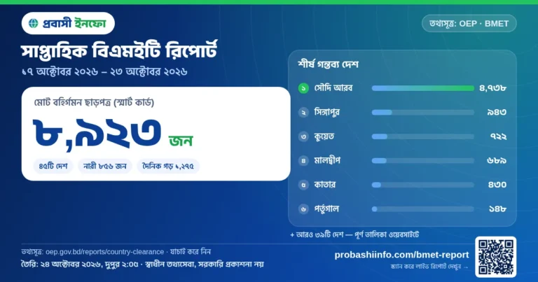 সাপ্তাহিক বিএমইটি রিপোর্ট: গত ৭ দিনে ৮,৯২৩ জন কর্মী বিদেশ গমনের ছাড়পত্র পেয়েছেন (২৩ অক্টোবর ২০২৬ পর্যন্ত)