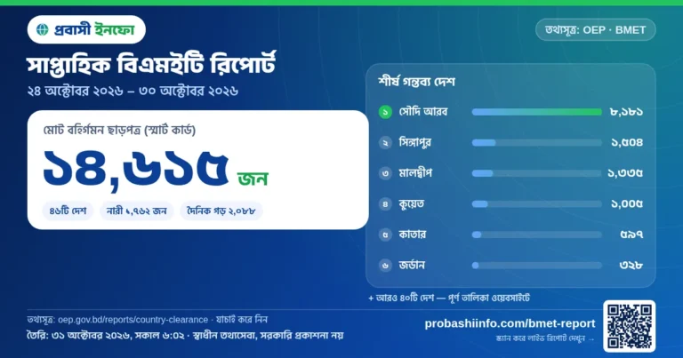সাপ্তাহিক বিএমইটি রিপোর্ট: গত ৭ দিনে ১৪,৬১৫ জন কর্মী বিদেশ গমনের ছাড়পত্র পেয়েছেন (৩০ অক্টোবর ২০২৬ পর্যন্ত)