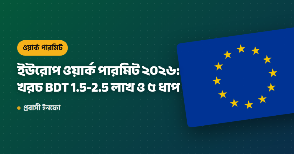 ইউরোপ ওয়ার্ক পারমিট ২০২৬: খরচ BDT 1.5-2.5 লাখ ও ৫ ধাপ