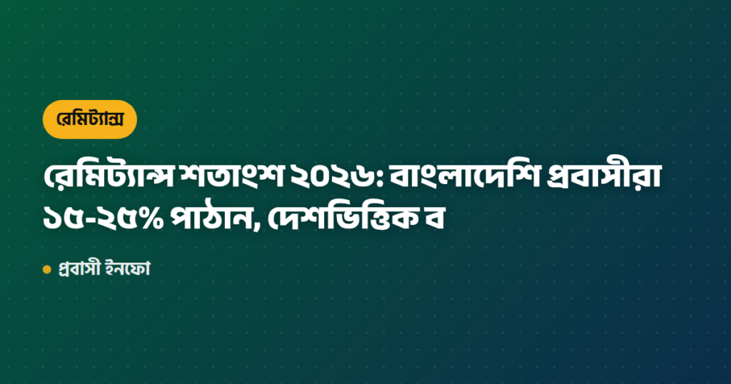 রেমিট্যান্স শতাংশ ২০২৬: বাংলাদেশি প্রবাসীরা ১৫-২৫% পাঠান, দেশভিত্তিক ব